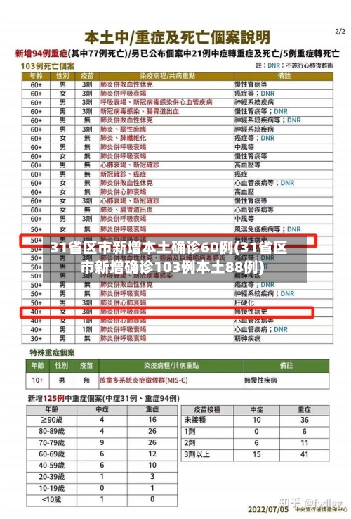 31省区市新增本土确诊60例(31省区市新增确诊103例本土88例)