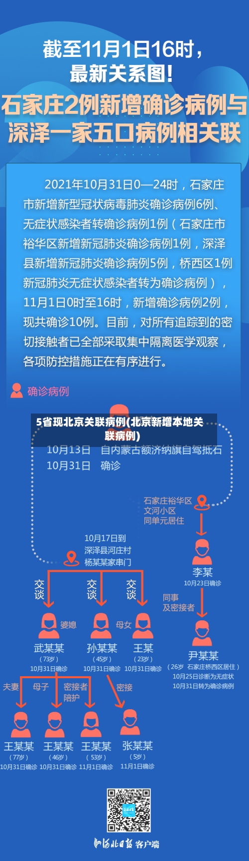 5省现北京关联病例(北京新增本地关联病例)-第2张图片