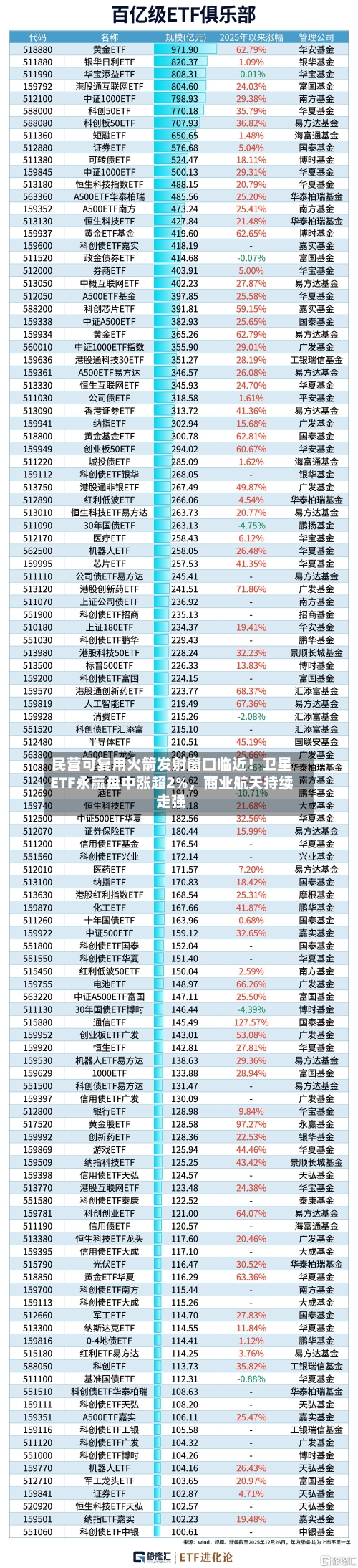 民营可复用火箭发射窗口临近！卫星ETF永赢盘中涨超2%	，商业航天持续走强-第3张图片