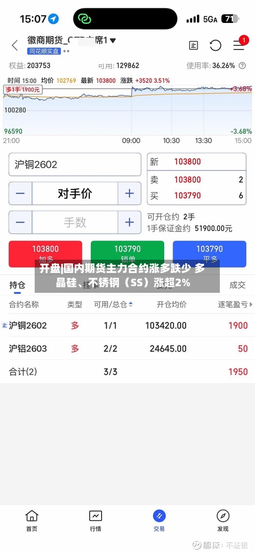 开盘|国内期货主力合约涨多跌少 多晶硅、不锈钢（SS）涨超2%-第2张图片