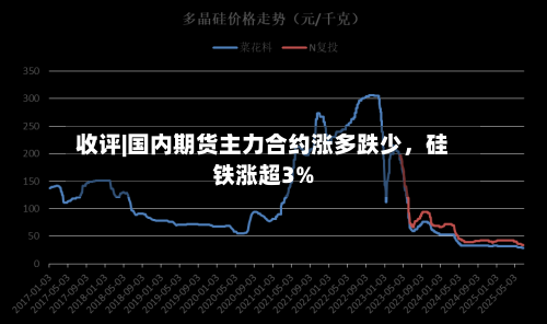 收评|国内期货主力合约涨多跌少，硅铁涨超3%-第2张图片