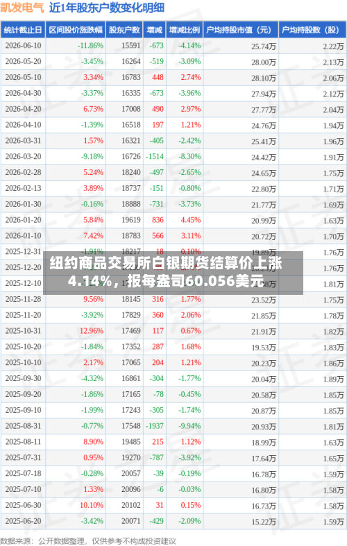 纽约商品交易所白银期货结算价上涨4.14%，报每盎司60.056美元-第2张图片