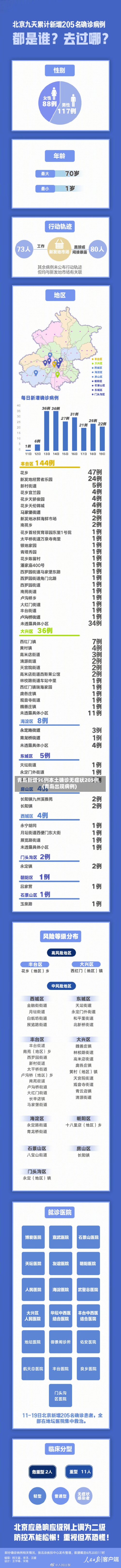 青岛新增96例本土确诊无症状205例(青岛出现病例)-第3张图片