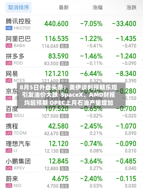 8月5日外盘头条：美伊谈判预期乐观引发油价大跌  SpaceX、AMD财报均超预期 OPEC上月石油产量增加-第2张图片