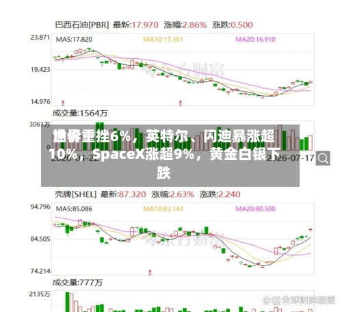世界油价重挫6%	，英特尔、闪迪暴涨超10%，SpaceX涨超9%，黄金白银下跌-第3张图片