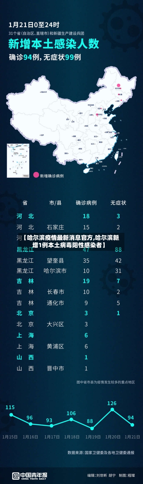 【哈尔滨疫情最新消息官方,哈尔滨新增1例本土病毒阳性感染者】-第3张图片
