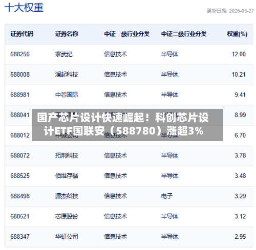 国产芯片设计快速崛起!科创芯片设计ETF国联安(588780)涨超3%-第3张图片