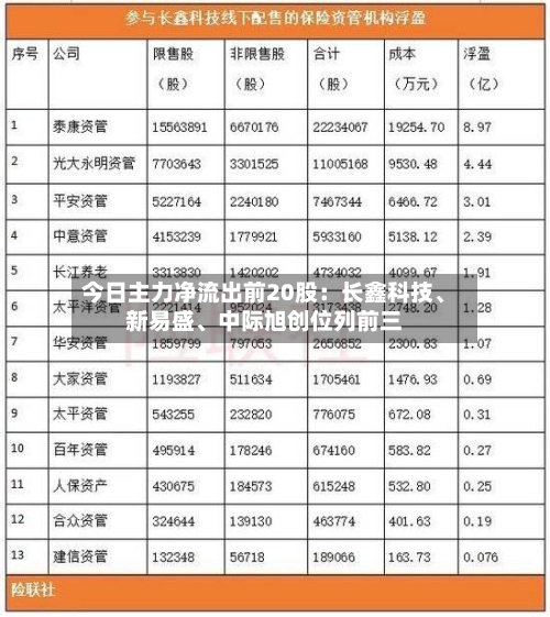 今日主力净流出前20股：长鑫科技、新易盛	、中际旭创位列前三-第2张图片