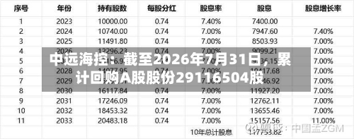 中远海控：截至2026年7月31日	，累计回购A股股份29116504股-第2张图片