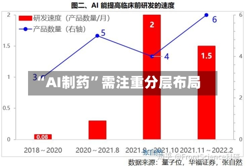 “AI制药	”需注重分层布局-第2张图片