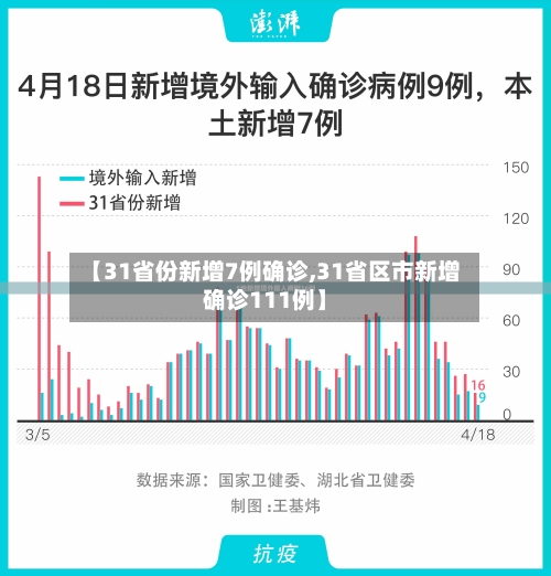【31省份新增7例确诊,31省区市新增确诊111例】