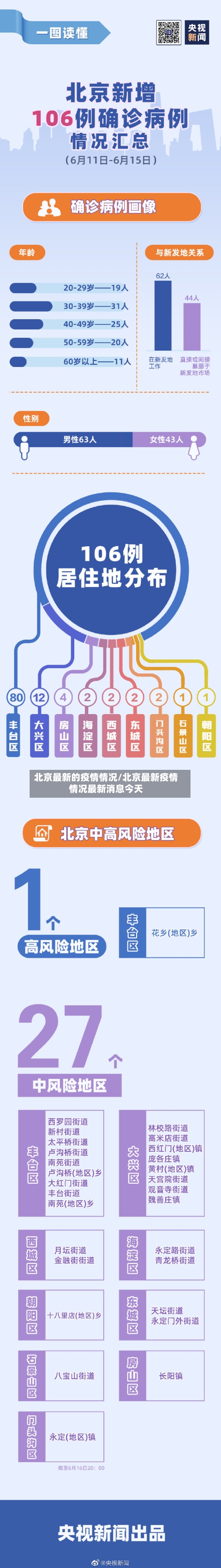 北京最新的疫情情况/北京最新疫情情况最新消息今天