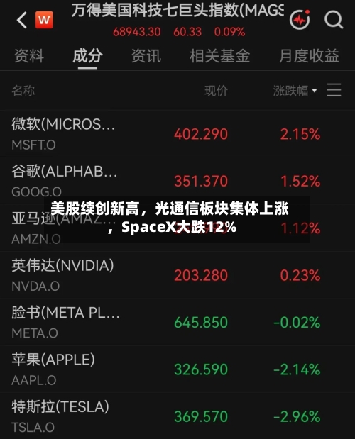 美股续创新高，光通信板块集体上涨	，SpaceX大跌12%-第3张图片