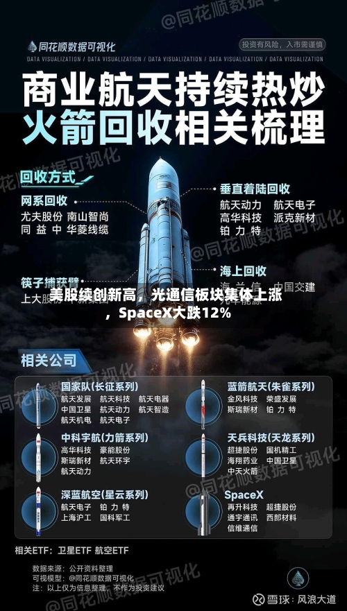 美股续创新高，光通信板块集体上涨	，SpaceX大跌12%-第2张图片