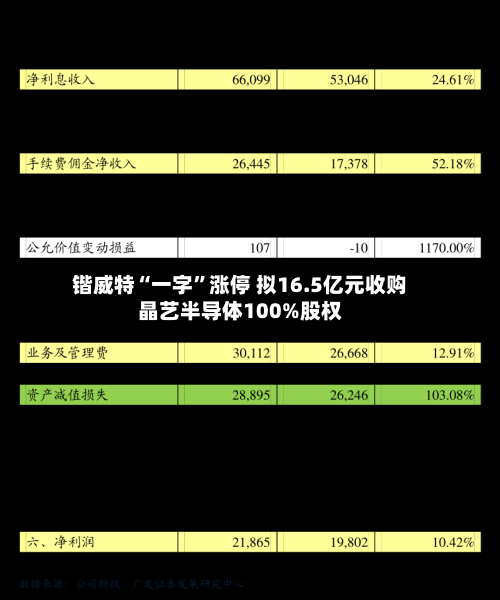 锴威特“一字”涨停 拟16.5亿元收购晶艺半导体100%股权-第2张图片