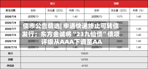 债市公告精选| 申通快递终止可转债发行；东方金诚将“23九仙债”债项评级从AAA下调至AA-第2张图片