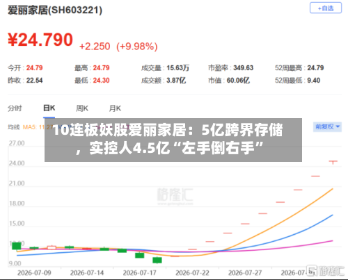 10连板妖股爱丽家居：5亿跨界存储，实控人4.5亿“左手倒右手	”-第3张图片