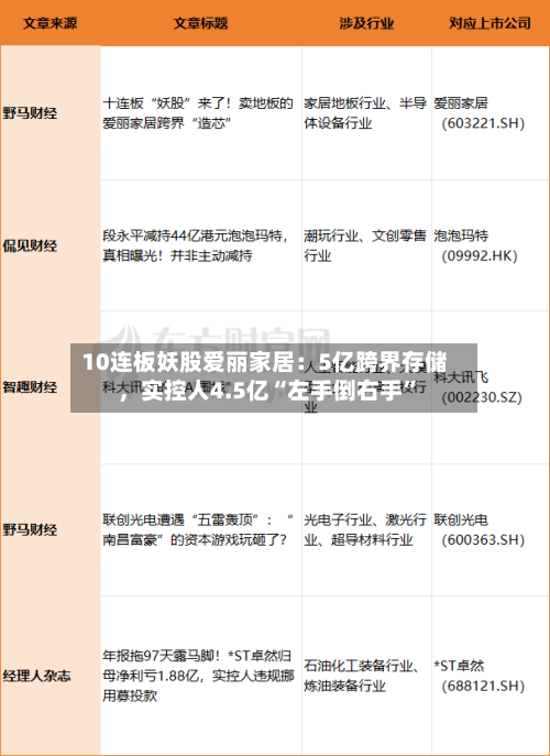 10连板妖股爱丽家居：5亿跨界存储	，实控人4.5亿“左手倒右手”-第2张图片