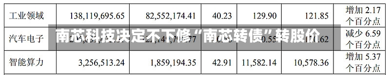 南芯科技决定不下修“南芯转债”转股价