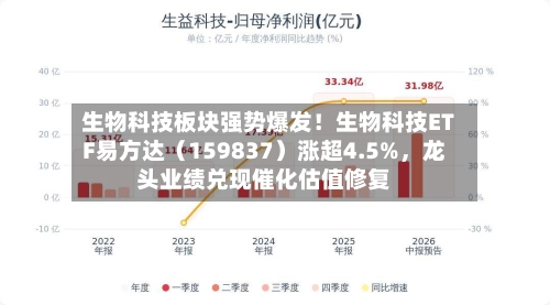 生物科技板块强势爆发！生物科技ETF易方达（159837）涨超4.5%，龙头业绩兑现催化估值修复-第2张图片