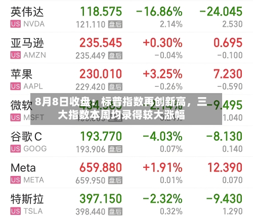 8月8日收盘：标普指数再创新高，三大指数本周均录得较大涨幅-第3张图片