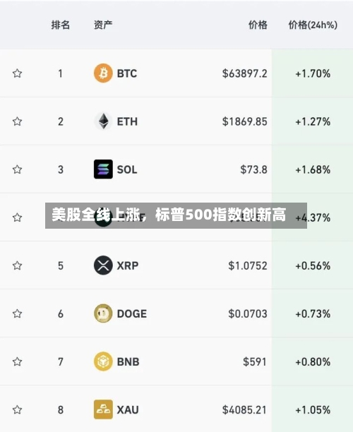 美股全线上涨	，标普500指数创新高-第2张图片