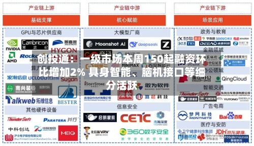 创投通：一级市场本周150起融资环比增加2% 具身智能	、脑机接口等细分活跃-第2张图片
