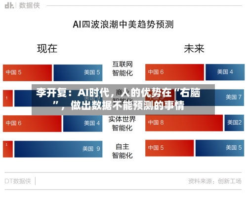 李开复：AI时代，人的优势在“右脑	”，做出数据不能预测的事情-第3张图片
