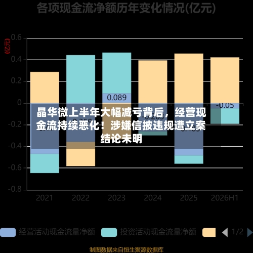 晶华微上半年大幅减亏背后	，经营现金流持续恶化！涉嫌信披违规遭立案结论未明-第3张图片