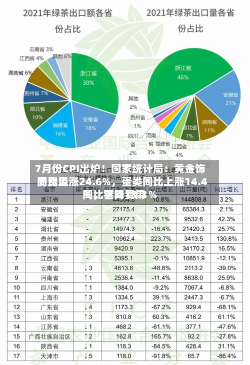 7月份CPI出炉！国家统计局：黄金饰品费用同比上涨24.6%，蛋类同比上涨14.4％	，猪肉费用同比下降13.3％-第2张图片