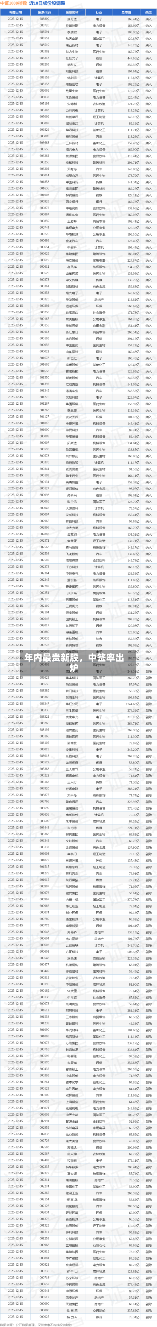 年内最贵新股	，中签率出炉-第2张图片