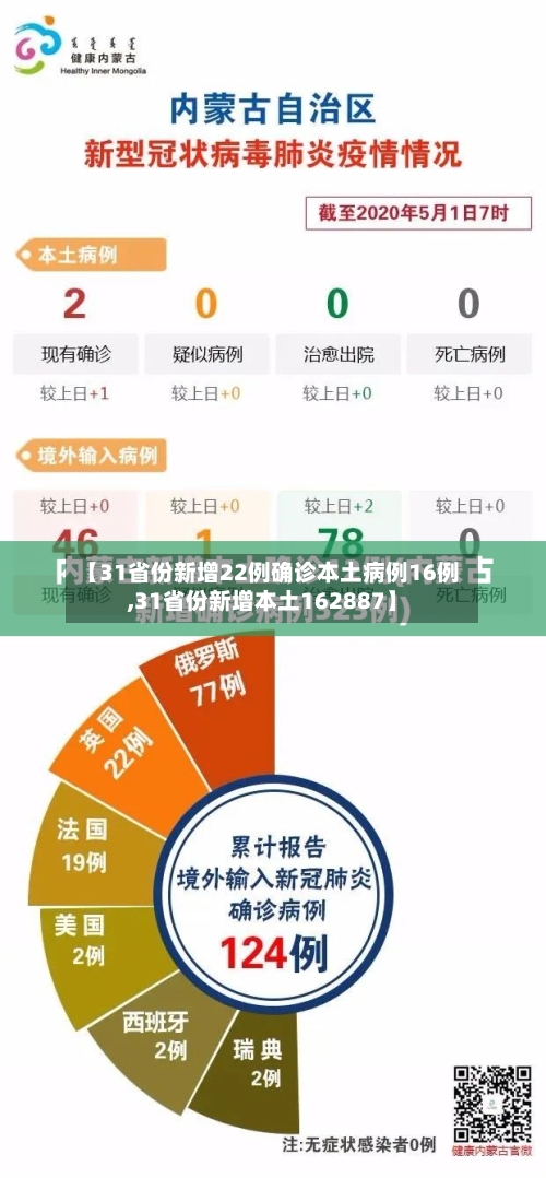 【31省份新增22例确诊本土病例16例,31省份新增本土162887】-第2张图片