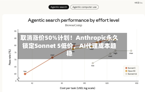 取消涨价50%计划！Anthropic永久锁定Sonnet 5低价，AI代理成本趋稳-第2张图片