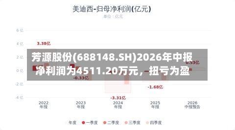 芳源股份(688148.SH)2026年中报净利润为4511.20万元，扭亏为盈-第2张图片