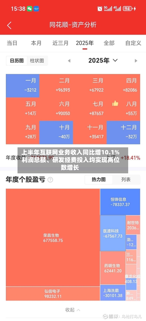 上半年互联网业务收入同比增10.1% 利润总额、研发经费投入均实现两位数增长-第2张图片
