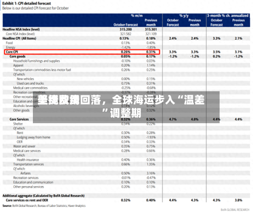 美线费用坚挺欧线回落，全球海运步入“温差	”调整期-第2张图片