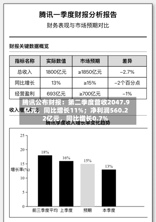 腾讯公布财报：第二季度营收2047.9亿元，同比增长11%；净利润560.22亿元	，同比增长0.7%-第3张图片