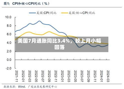 美国7月通胀同比3.4%	，较上月小幅回落-第2张图片
