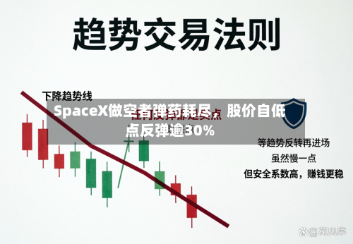 SpaceX做空者弹药耗尽	，股价自低点反弹逾30%-第3张图片