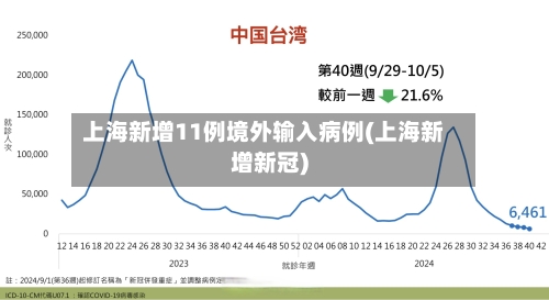 上海新增11例境外输入病例(上海新增新冠)