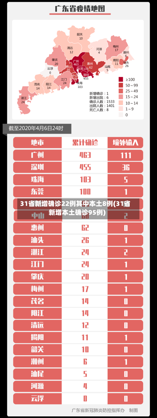 31省新增确诊22例其中本土8例(31省新增本土确诊95例)-第3张图片
