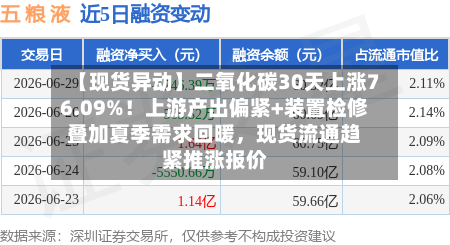 【现货异动】二氧化碳30天上涨76.09%！上游产出偏紧+装置检修叠加夏季需求回暖，现货流通趋紧推涨报价-第2张图片
