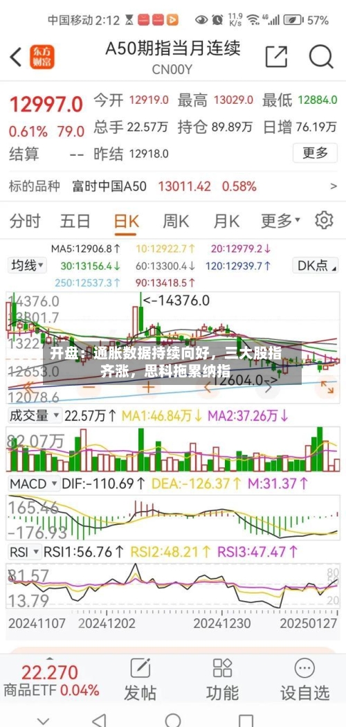 开盘：通胀数据持续向好，三大股指齐涨，思科拖累纳指-第2张图片