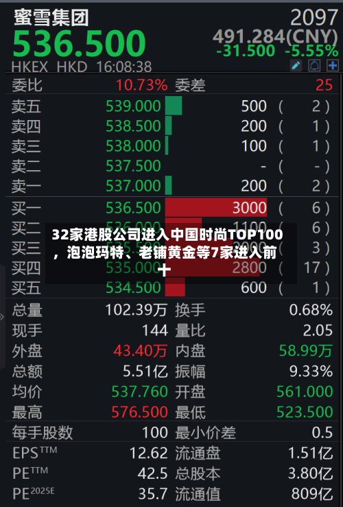 32家港股公司进入中国时尚TOP100，泡泡玛特	、老铺黄金等7家进入前十-第2张图片