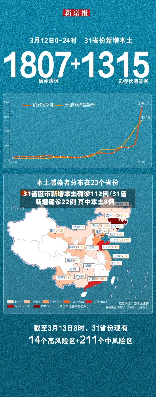 31省区市新增本土确诊112例/31省新增确诊22例 其中本土8例-第3张图片