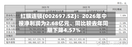 红旗连锁(002697.SZ)：2026年中报净利润为2.68亿元	、同比较去年同期下降4.57%-第2张图片