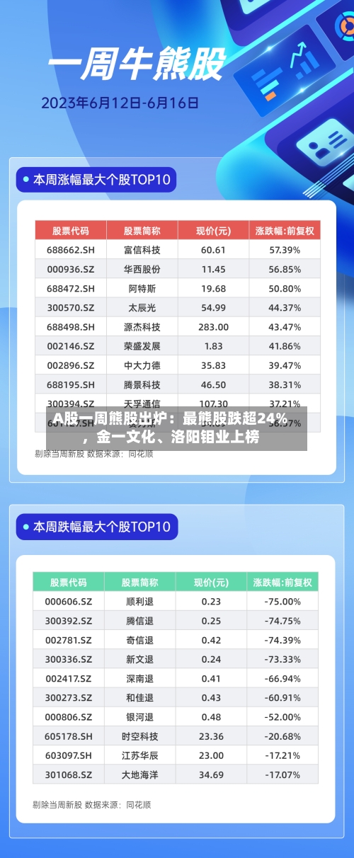 A股一周熊股出炉：最熊股跌超24%，金一文化	、洛阳钼业上榜-第2张图片
