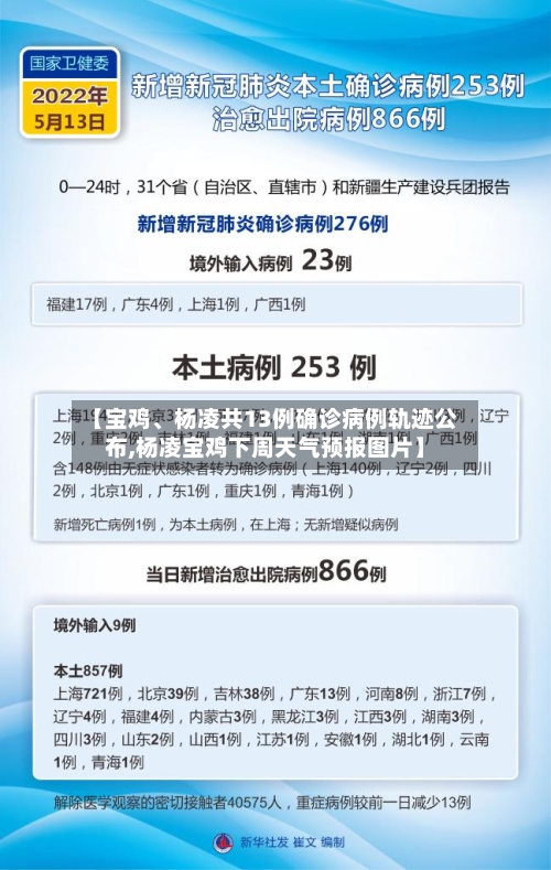 【宝鸡、杨凌共13例确诊病例轨迹公布,杨凌宝鸡下周天气预报图片】-第2张图片