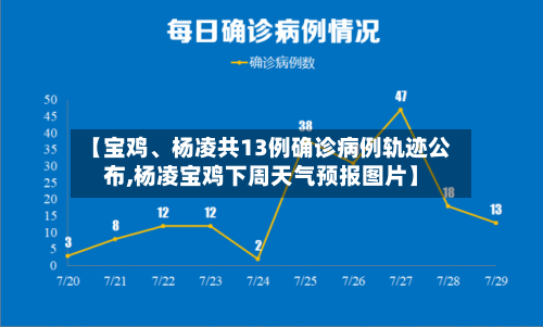 【宝鸡、杨凌共13例确诊病例轨迹公布,杨凌宝鸡下周天气预报图片】-第3张图片