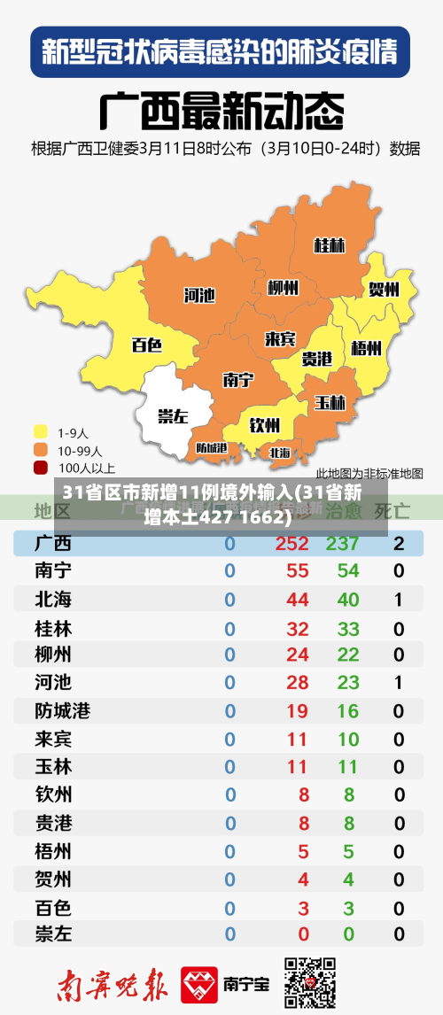 31省区市新增11例境外输入(31省新增本土427 1662)-第3张图片
